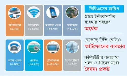Internet usage in less productive sectors