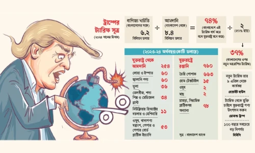 US tariffs raise concerns for export sector